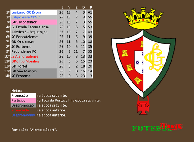 classificação campeonato regional distrital associação futebol évora 2004 lusitano