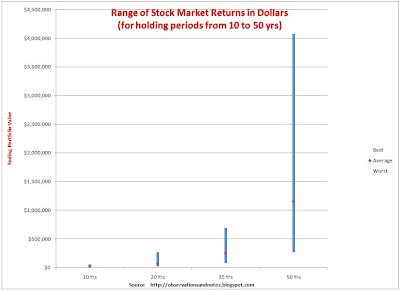 Chart of best & worst stock market (Dow Jones) 10-100 year dollar returns