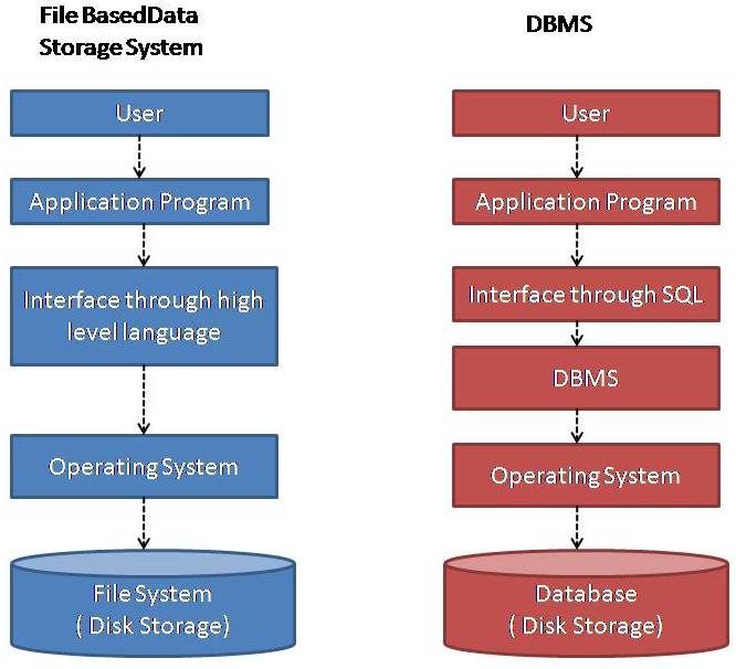 The Risky-Space: Perbedaan "FILE BASED SYSTEM" dengan 