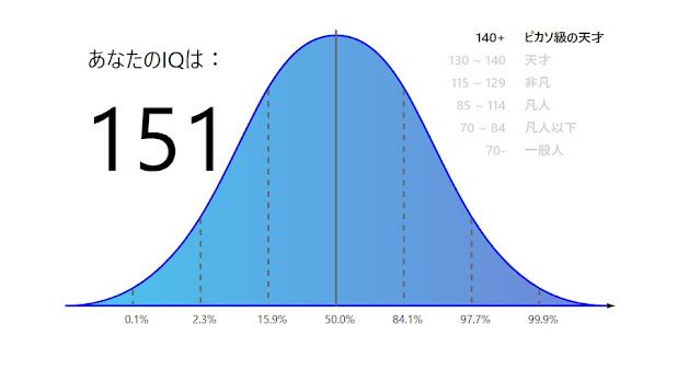 iqテストの結果