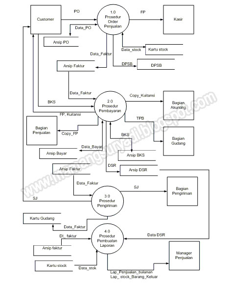 Diagram DFD Sistem Penjualan - APSI - Blog SURYA d'Website