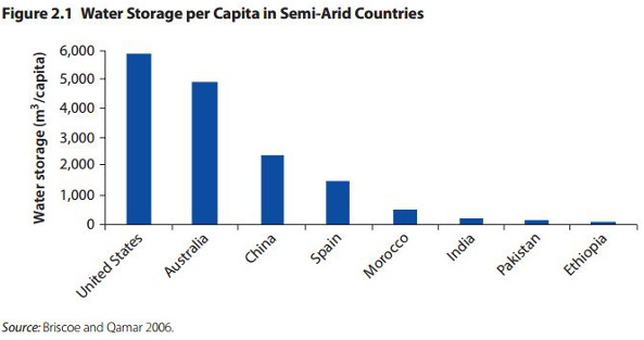 Water Storage per Capita in Semi-Arid Countries