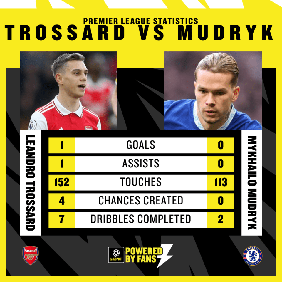 Stats suggest Chelsea saved Arsenal £60m in transfer fee by signing Mykhailo Mudryk as Leandro Trossard proves worth