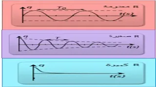الدراسة التحليلية للدارة R.L.C  باستعمال كمية الكهرباء q