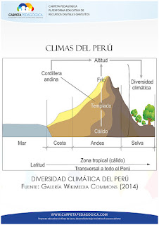 Diversidad Climática del Perú