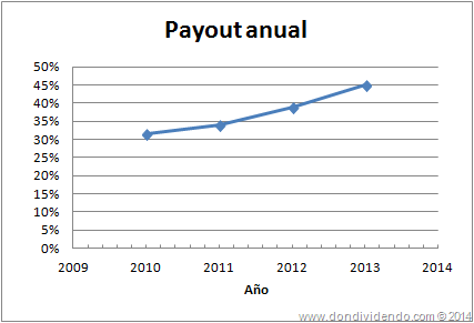 Payout Amadeus DonDividendo 2014