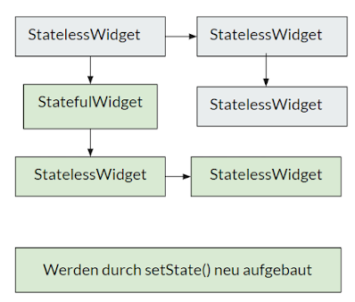 Schema zwei