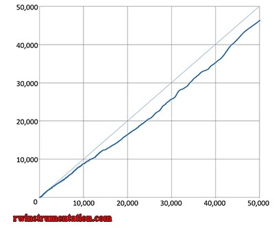 Measuring Deviation