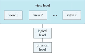 Three Levels of Data Abstraction