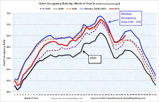 Hotel Occupancy Rate