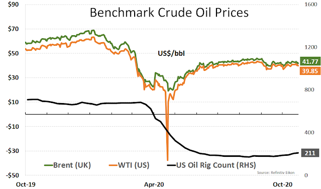 Benchmark Oil Prices