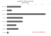 March 2012 Canada large car sales chart