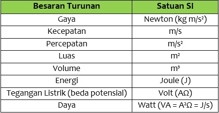 Sistem Satuan Internasional  dan Awalan Satuan  Jendela Ilmu