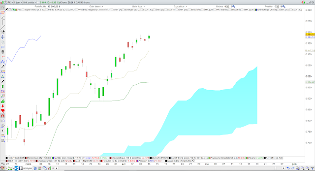 Analyse Ichimoku du CAC40 14/04/21