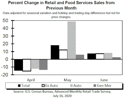 CHART: Retail Sales - June 2020 Update