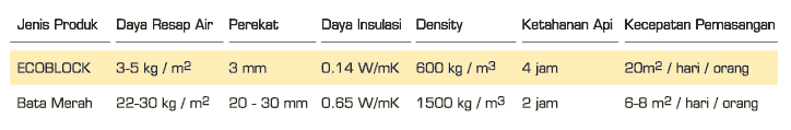 tabel perbandingan ecoblock