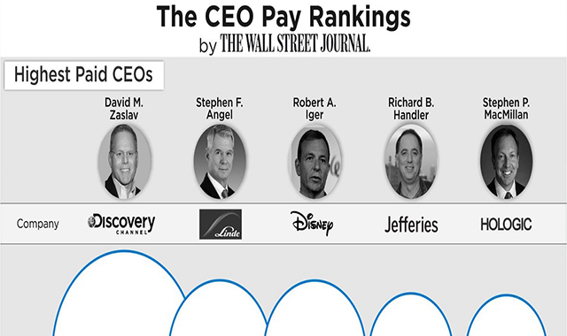 Visualizing the Highest & Lowest Paid S&P 500 CEOs in 2018 