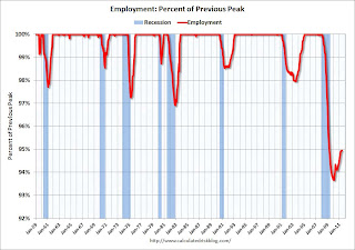 Employment