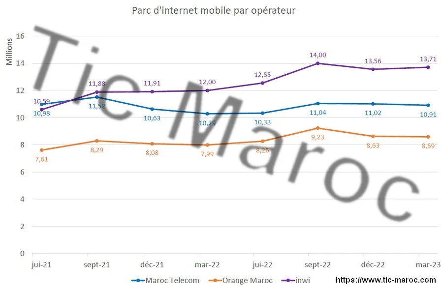 parc internet mobile maroc