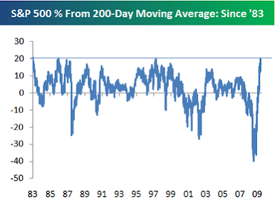 S&P above 200 day moving average