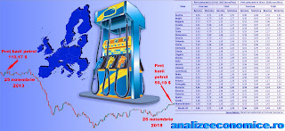 Cât de flexibil e prețul la carburanți în UE raportat la cotația petrolului