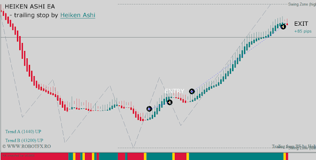 How the Heiken Ashi EA trades on Metatrader