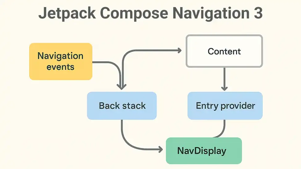 Jetpack Compose Navigation 3 Architecture Overview Diagram showing the architecture of Navigation 3 in Jetpack Compose, including a back stack of navigation keys, an entry provider, and a NavDisplay rendering the current screen.