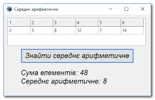 Середнє арифметичне елементів таблиці