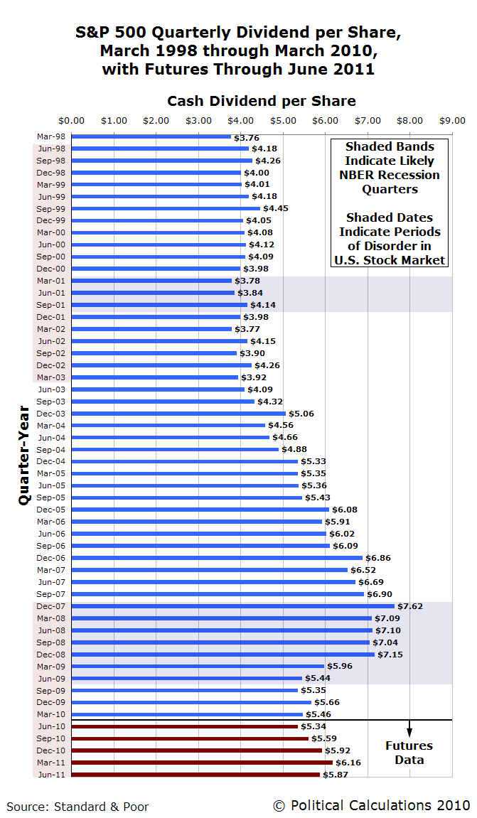 S&P 500 Quarterly Dividends per Share, March 1998 through March 2010, with Futures Through June 2011