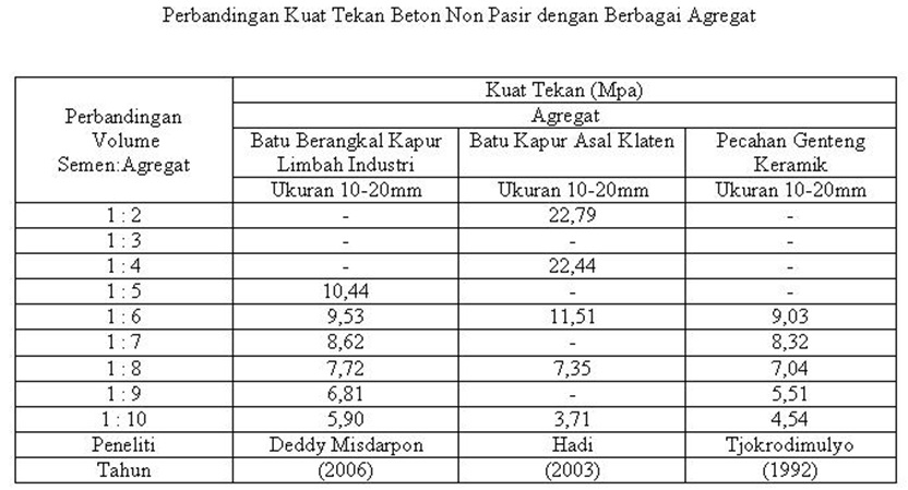 Calon Sarjana Teknik BETON  RINGAN DAN BETON  NON PASIR 