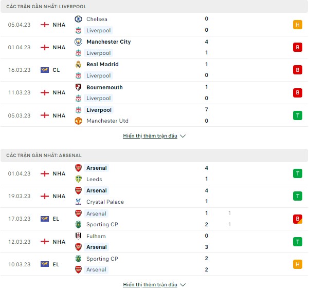 Dự đoán Liverpool vs Arsenal, 22h30 ngày 9/4-Ngoại Hạng Anh Thong-ke-9-4