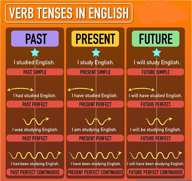 Verb Tenses in English Past Present Future