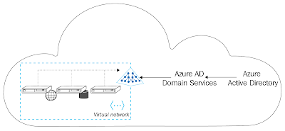 Configuring Virtual Networking for Azure Active Directory Domain Services