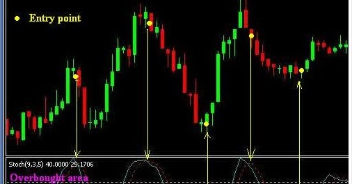 cara membaca indikator stochastic pada forex