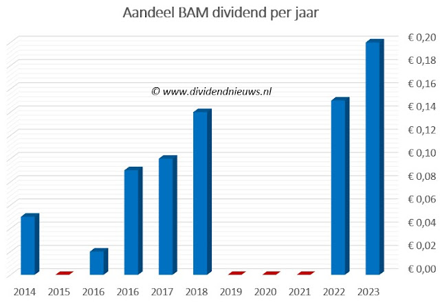 Aandeel BAM dividendhistorie