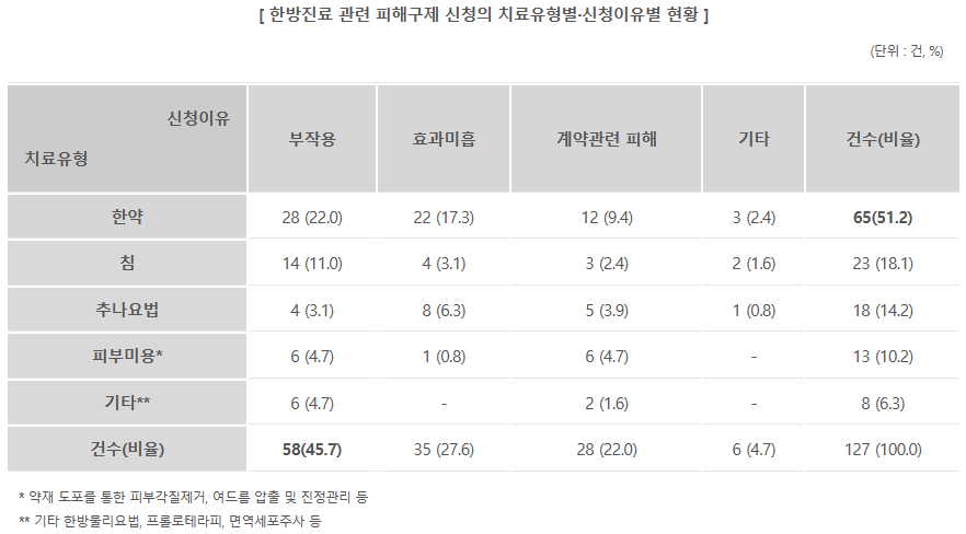 ▲ 한방진료 관련 피해구제 신청의 치료유형별·신청이유별 현황