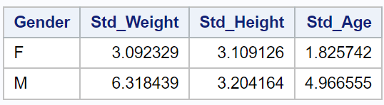 Standard Deviation by Group