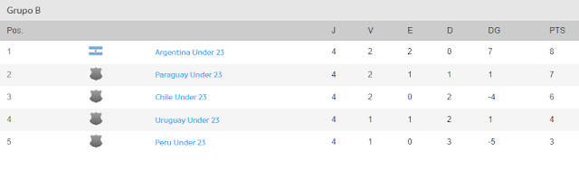 Posiciones Finales Grupo B Preolimpico