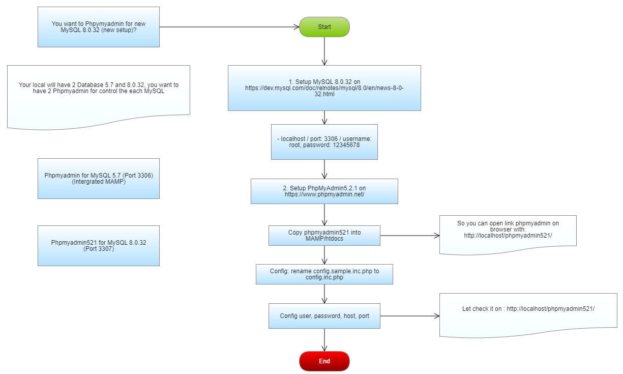 How to setup new phpmyadmin for MySQL 8.0.32