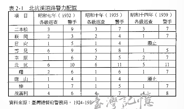 1924-1939台灣總督府警務局北坑溪道路警力配置