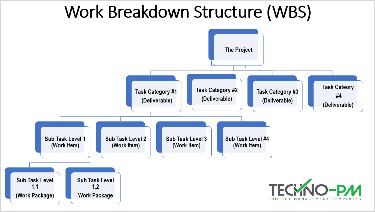 How To Create A Work Breakdown Structure Wbs Template Project Management Templates