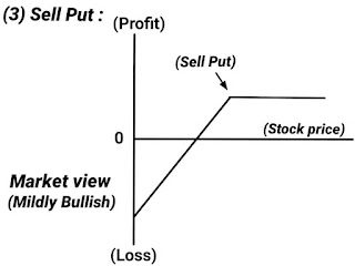 Sell Put Strategies image, Option Trading Strategies diagram