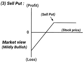 Sell Put Strategies कैसे Use, Option Trading Strategies image