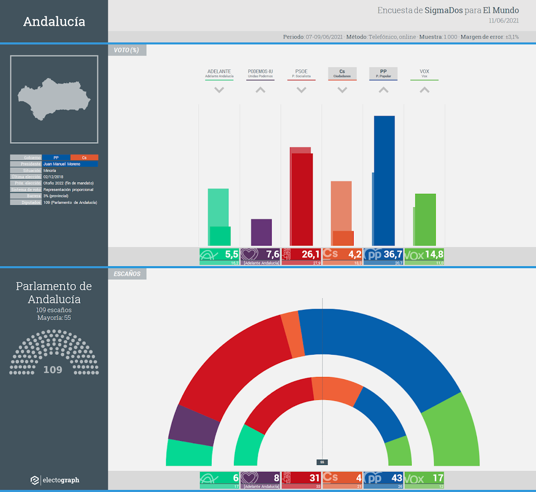 Gráfico de la encuesta para elecciones autonómicas en Andalucía realizada por SigmaDos para El Mundo, 11 de junio de 2021