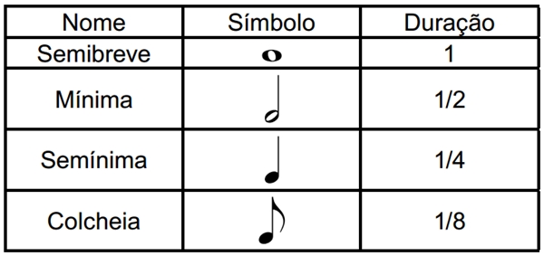 Os símbolos empregados na escrita musical indicam a duração de cada nota em relação à semibreve. As durações correspondentes a alguns deles estão descritas na tabela abaixo.