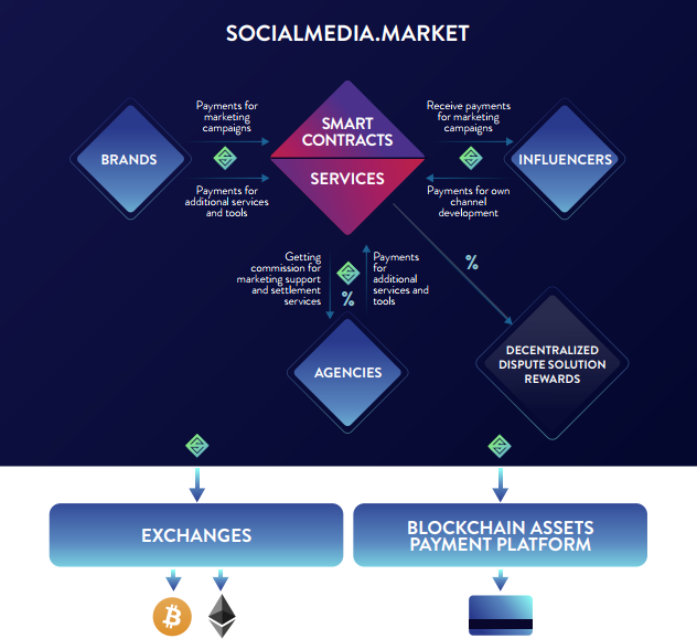 Hasil gambar untuk Socialmedia.market ico