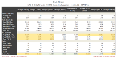 Short Options Strangle Trade Metrics SPX 59 DTE 8 Delta Risk:Reward Exits