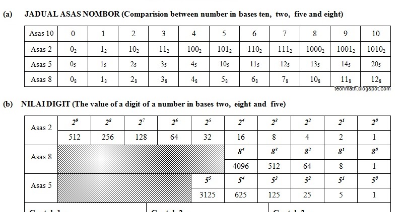 (23) Asas Nombor (Number Bases)  ! Chegu Zam