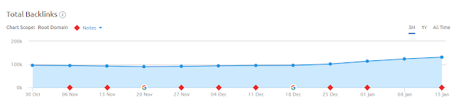 semrush review backlinks graph