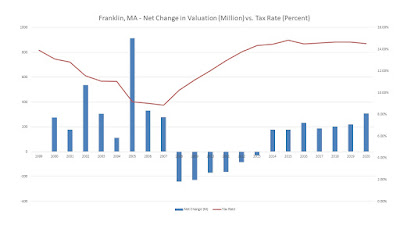 Franklin, MA - Net Change in Valuation (Million) vs. Tax Rate (Percent)